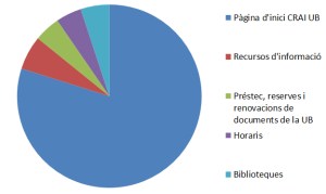 formatget web pagines mes consultades